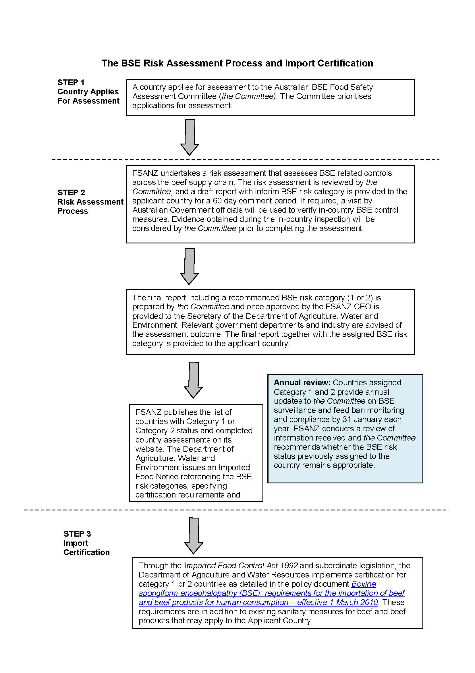 BSE Risk Assessment Process and Certification