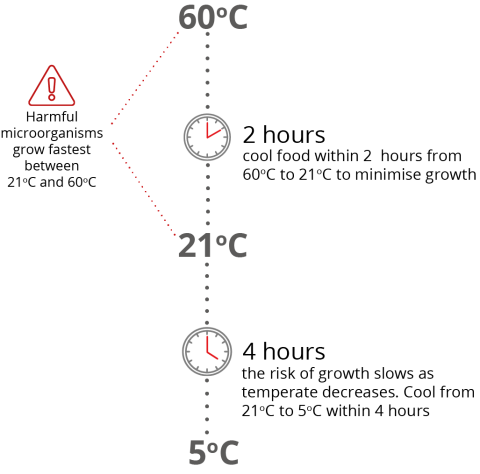 When cooling cooked potentially hazardous food, it must be cooled to 21°C in two hours or less, then cooled further from 21°C to 5°C in four hours or less.