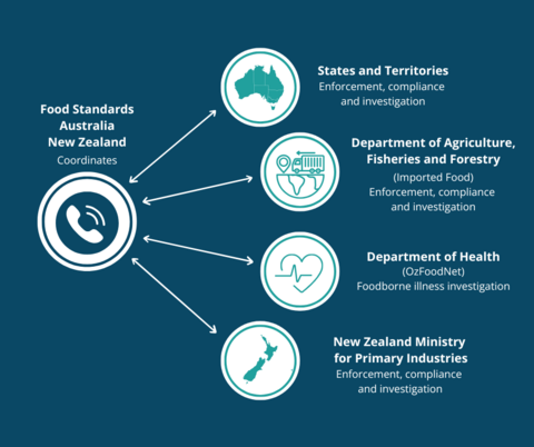 Bi-National Food Safety Network