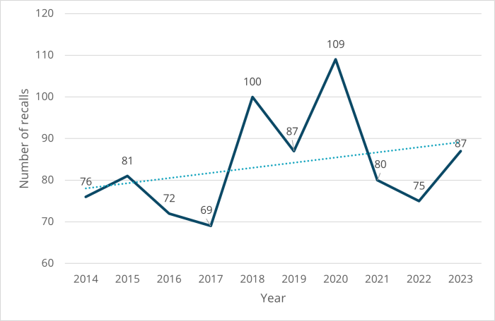 Food Recalls by year