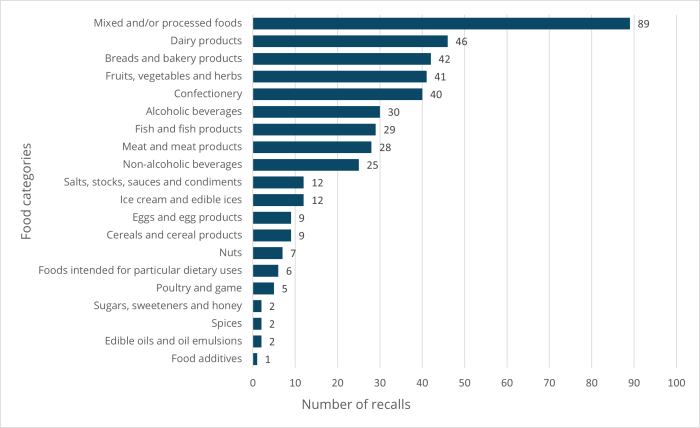 Recalls by food categories