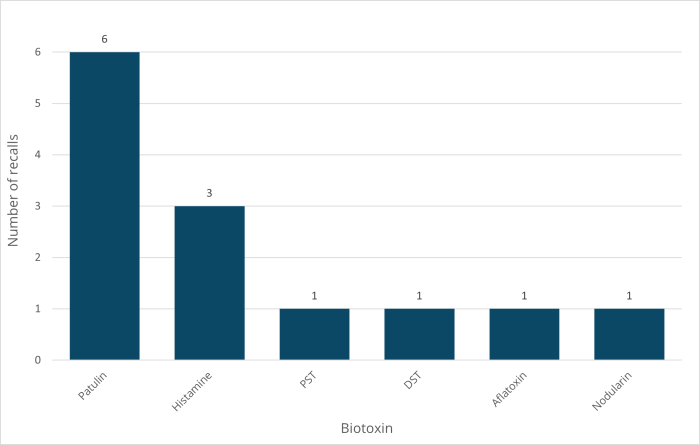 Recall Biotoxin Contamination.png