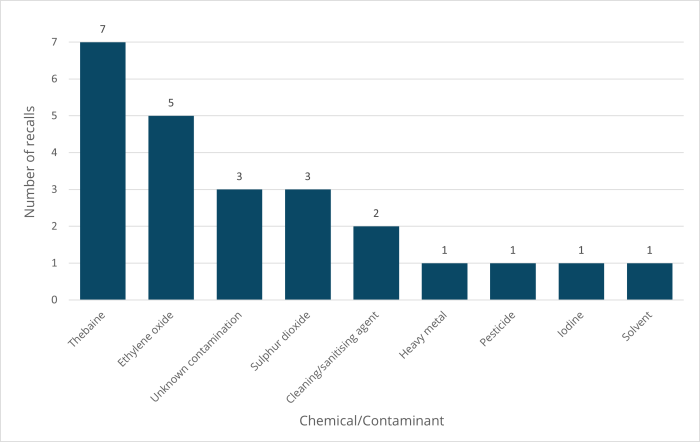 Recall Chemical Contamination.png