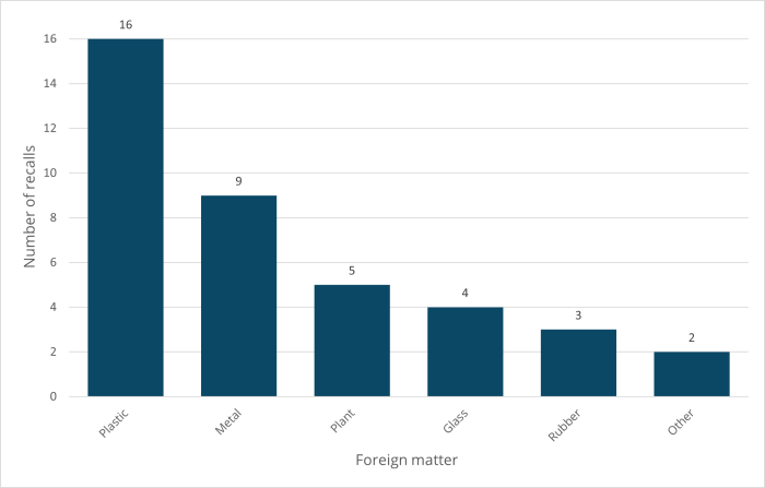 Recall Foreign Matter Contamination.png