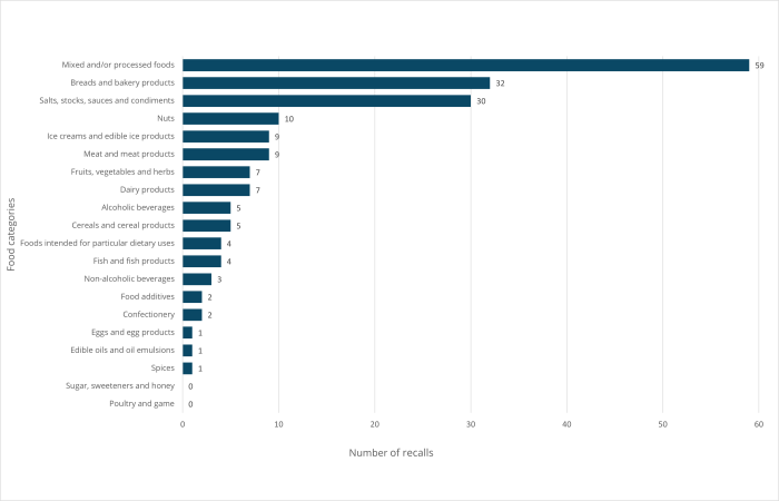 Undeclared allergen by food categories.