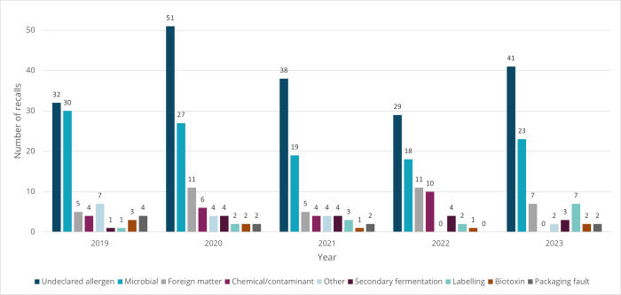 Figure 2. Food recalls by year and reason for recall (2019-2023)