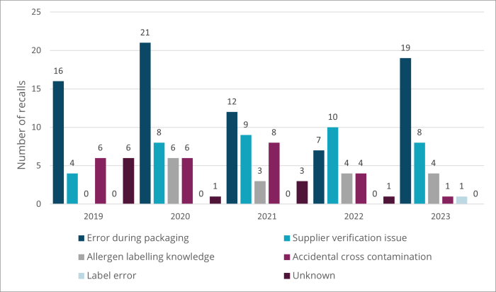 igure 8. Number of undeclared allergen recalls by root cause (2019-2023)