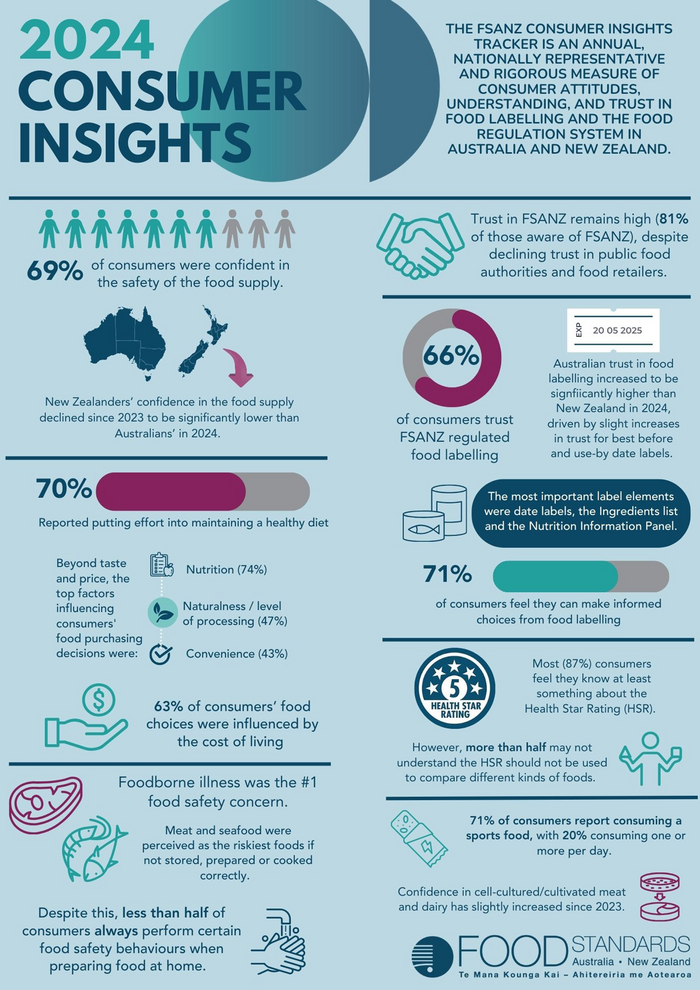 "Infographic summarising findings from FSANZ’s 2024 Consumer Insights Tracker. Key points include: 69% of consumers have confidence in food safety; trust in FSANZ remains high (81% among those aware of it); 66% trust FSANZ-regulated food labelling; nutrition is a top food value for 74% of people; 70% report putting effort into a healthy diet; foodborne illness is the top food safety concern but less than half always follow key food safety practices; 71% consume sports foods weekly; and awareness and confide