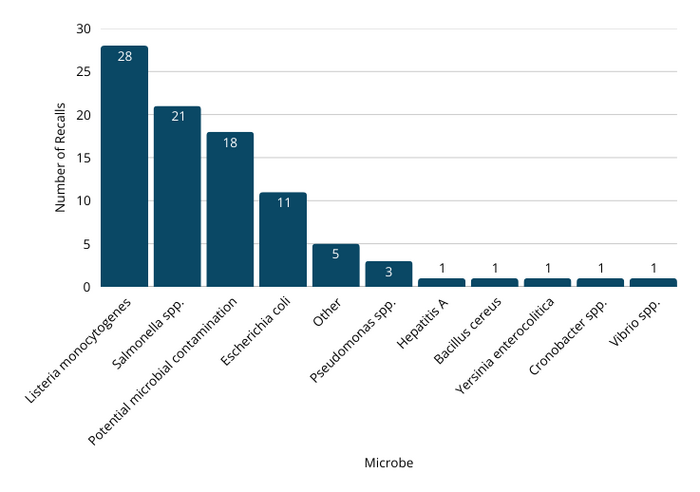 Recall statistics-Microbial Contamination.png