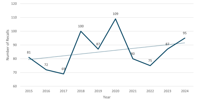 Recall Statistics- 10 year data.png
