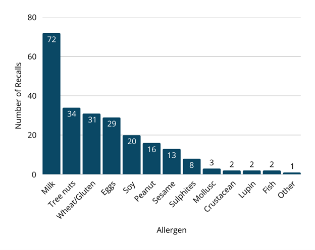 Recall Statistics- Undeclared Allergen.png