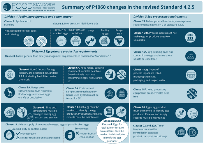 Infographic summarising key changes to FSANZ Standard 4.2.5 Primary production and processing standard for eggs and egg product. Highlights include: new requirements for inputs, pest control and range area management, environmental testing for SE, egg marking and traceability improvement, stricter controls on broken, cracked, or contaminated eggs, time and temperature management during transport and storage, updated definitions and food safety management requirements.