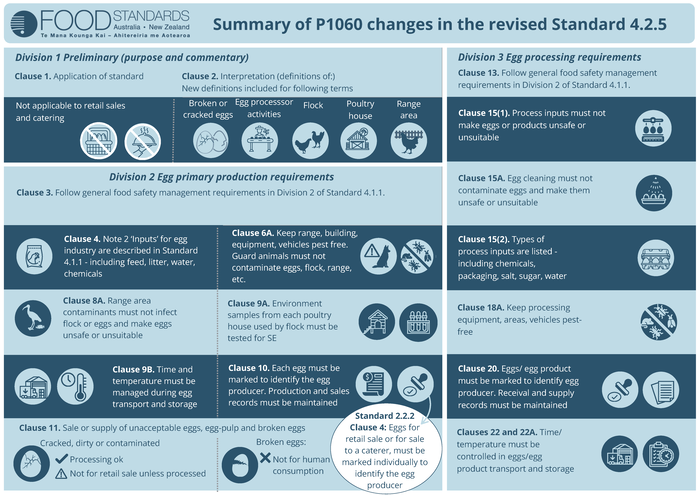 An infographic with the summary of changes to Standard 4.2.5